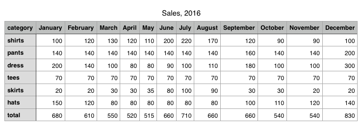 Sample apparel data for the data visualization.