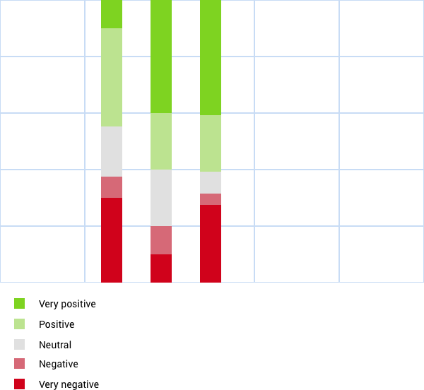 Data visualization bar chart with contrast colours.