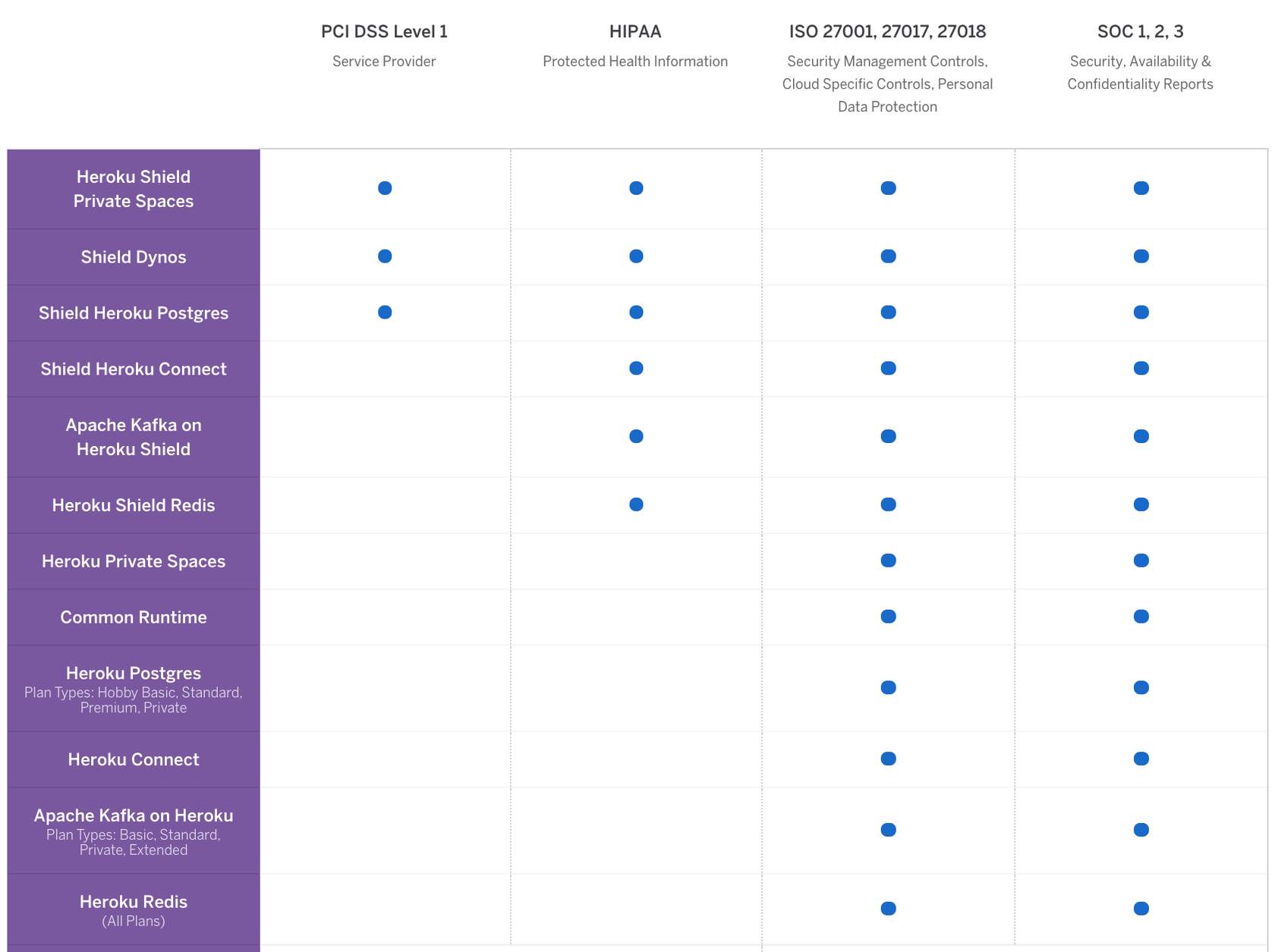 Heroku platform compliance data table.