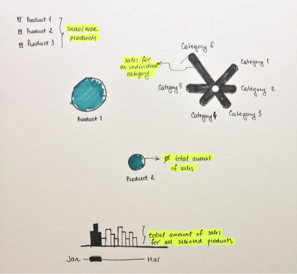 Sketch of the data visualization project.