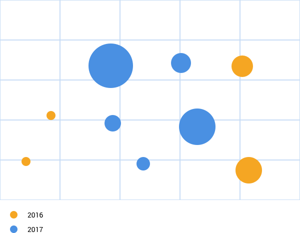 Data visualization plot chart with circles in two colours.